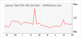 Le graphique de popularité de Lenovo Tab M10 HD 2nd Gen