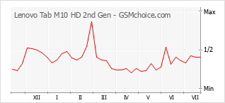 Grafico di modifiche della popolarità del telefono cellulare Lenovo Tab M10 HD 2nd Gen