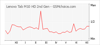 Populariteit van de telefoon: diagram Lenovo Tab M10 HD 2nd Gen