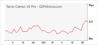 Diagramm der Poplularitätveränderungen von Tecno Camon 16 Pro