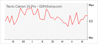 Popularity chart of Tecno Camon 16 Pro