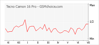 Le graphique de popularité de Tecno Camon 16 Pro