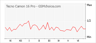Grafico di modifiche della popolarità del telefono cellulare Tecno Camon 16 Pro