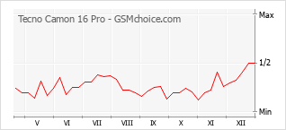 Диаграмма изменений популярности телефона Tecno Camon 16 Pro