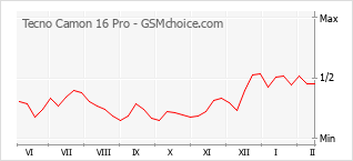 手機聲望改變圖表 Tecno Camon 16 Pro