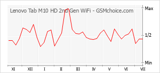 Popularity chart of Lenovo Tab M10 HD 2nd Gen WiFi