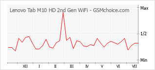 Populariteit van de telefoon: diagram Lenovo Tab M10 HD 2nd Gen WiFi