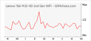 手机声望改变图表 Lenovo Tab M10 HD 2nd Gen WiFi