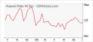Diagramm der Poplularitätveränderungen von Huawei Mate 40 Pro