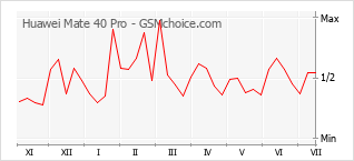 Popularity chart of Huawei Mate 40 Pro