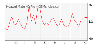 Grafico di modifiche della popolarità del telefono cellulare Huawei Mate 40 Pro