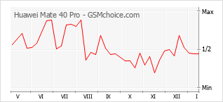 Traçar mudanças de populariedade do telemóvel Huawei Mate 40 Pro