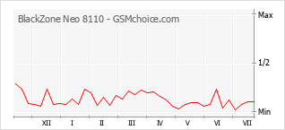 Popularity chart of BlackZone Neo 8110