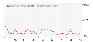 Grafico di modifiche della popolarità del telefono cellulare BlackZone Neo 8110