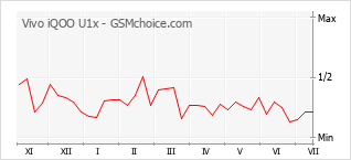 Popularity chart of Vivo iQOO U1x