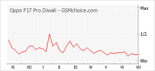 Popularity chart of Oppo F17 Pro Diwali