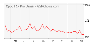 Le graphique de popularité de Oppo F17 Pro Diwali