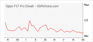 Grafico di modifiche della popolarità del telefono cellulare Oppo F17 Pro Diwali