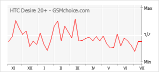 Popularity chart of HTC Desire 20+