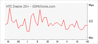 Gráfico de los cambios de popularidad HTC Desire 20+