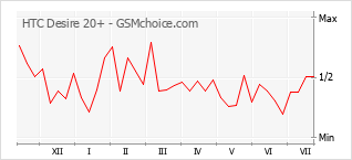 Le graphique de popularité de HTC Desire 20+