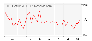 Populariteit van de telefoon: diagram HTC Desire 20+