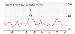 Popularity chart of Archos T101x 4G
