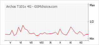 Le graphique de popularité de Archos T101x 4G