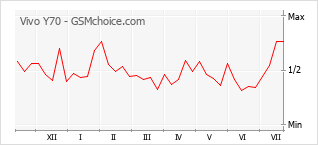 Popularity chart of Vivo Y70