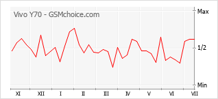 Gráfico de los cambios de popularidad Vivo Y70