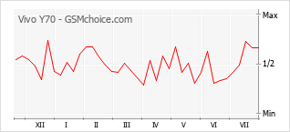 Grafico di modifiche della popolarità del telefono cellulare Vivo Y70