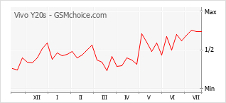 Popularity chart of Vivo Y20s