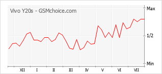 Gráfico de los cambios de popularidad Vivo Y20s