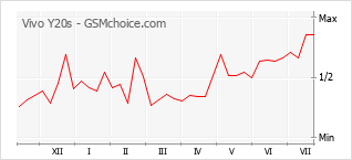 Grafico di modifiche della popolarità del telefono cellulare Vivo Y20s