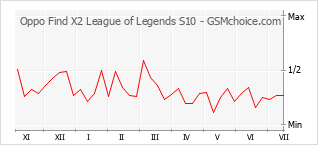 Popularity chart of Oppo Find X2 League of Legends S10