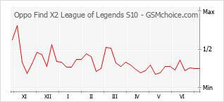 Gráfico de los cambios de popularidad Oppo Find X2 League of Legends S10
