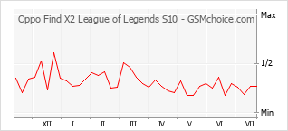 Le graphique de popularité de Oppo Find X2 League of Legends S10