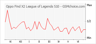 Populariteit van de telefoon: diagram Oppo Find X2 League of Legends S10