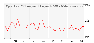 Traçar mudanças de populariedade do telemóvel Oppo Find X2 League of Legends S10