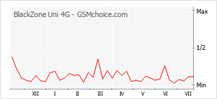 Popularity chart of BlackZone Uni 4G