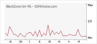 Gráfico de los cambios de popularidad BlackZone Uni 4G
