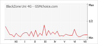 Le graphique de popularité de BlackZone Uni 4G