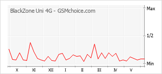 Populariteit van de telefoon: diagram BlackZone Uni 4G