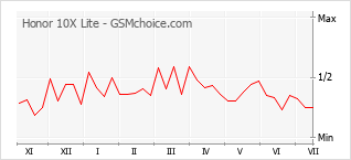 Popularity chart of Honor 10X Lite