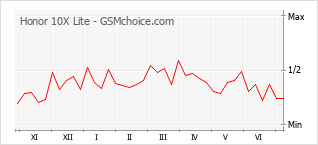 Gráfico de los cambios de popularidad Honor 10X Lite