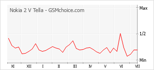 Popularity chart of Nokia 2 V Tella