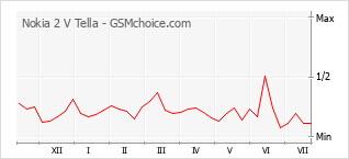 Gráfico de los cambios de popularidad Nokia 2 V Tella