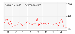 Grafico di modifiche della popolarità del telefono cellulare Nokia 2 V Tella