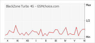 Gráfico de los cambios de popularidad BlackZone Turbo 4G