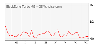 Le graphique de popularité de BlackZone Turbo 4G